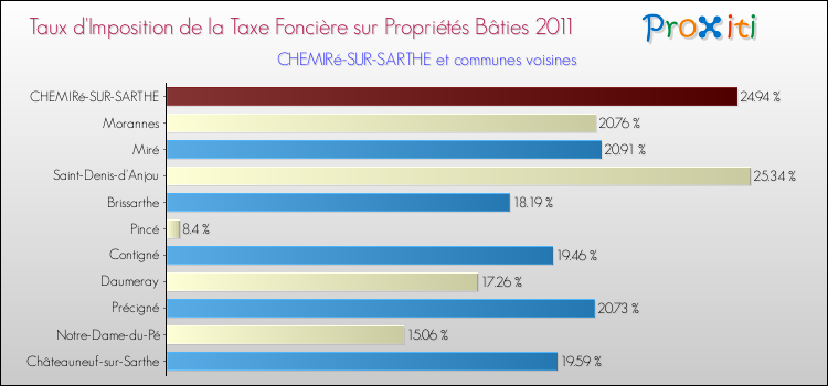 Taux d'imposition de la taxe foncière sur le bati 2011 pour CHEMIRé-SUR-SARTHE et les communes proches Comparaison des taux d'imposition de la taxe foncière sur le bati 2011 pour CHEMIRé-SUR-SARTHE et les communes voisines