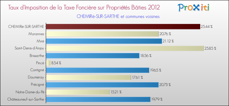 Taux d'imposition de la taxe foncière sur le bati 2012 pour CHEMIRé-SUR-SARTHE et les communes proches Comparaison des taux d'imposition de la taxe foncière sur le bati 2012 pour CHEMIRé-SUR-SARTHE et les communes voisines