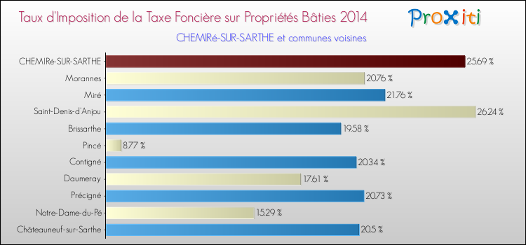 Taux d'imposition de la taxe foncière sur le bati 2014 pour CHEMIRé-SUR-SARTHE et les communes proches Comparaison des taux d'imposition de la taxe foncière sur le bati 2014 pour CHEMIRé-SUR-SARTHE et les communes voisines