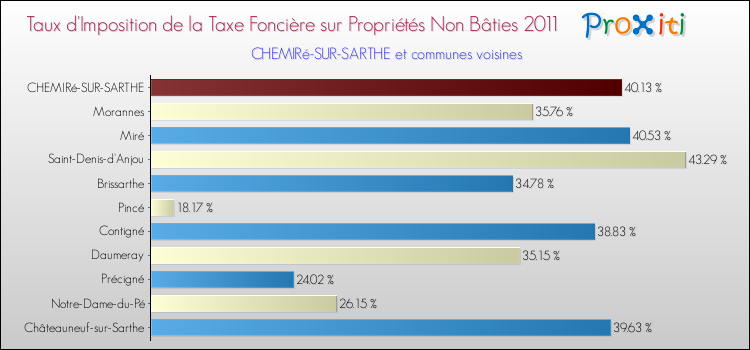 Taux d'imposition de la taxe foncière sur les immeubles et terrains non batis 2011 pour CHEMIRé-SUR-SARTHE et les communes proches Comparaison des taux d'imposition de la taxe foncière sur les immeubles et terrains non batis 2011 pour CHEMIRé-SUR-SARTHE et les communes voisines