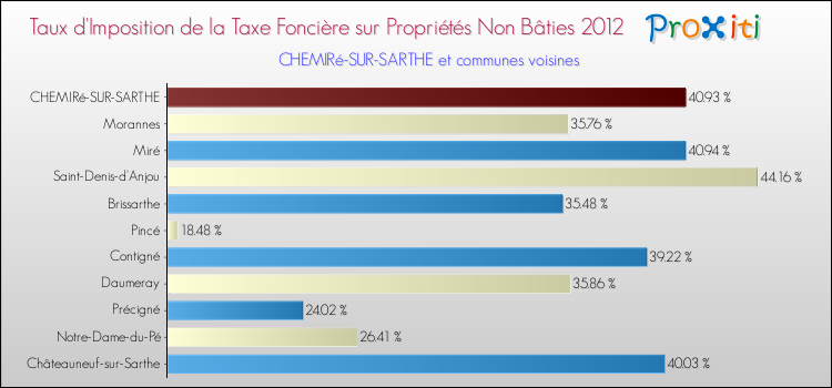 Taux d'imposition de la taxe foncière sur les immeubles et terrains non batis 2012 pour CHEMIRé-SUR-SARTHE et les communes proches Comparaison des taux d'imposition de la taxe foncière sur les immeubles et terrains non batis 2012 pour CHEMIRé-SUR-SARTHE et les communes voisines