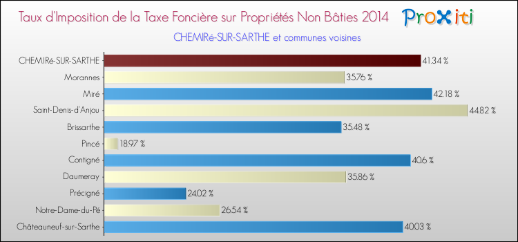 Taux d'imposition de la taxe foncière sur les immeubles et terrains non batis 2014 pour CHEMIRé-SUR-SARTHE et les communes proches Comparaison des taux d'imposition de la taxe foncière sur les immeubles et terrains non batis 2014 pour CHEMIRé-SUR-SARTHE et les communes voisines