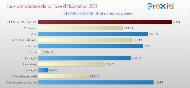 Taux d'imposition de la taxe d'habitation 2011 pour CHEMIRé-SUR-SARTHE et les communes proches Comparaison des taux d'imposition de la taxe d'habitation 2011 pour CHEMIRé-SUR-SARTHE et les communes voisines