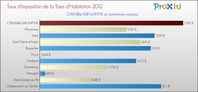 Taux d'imposition de la taxe d'habitation 2012 pour CHEMIRé-SUR-SARTHE et les communes proches Comparaison des taux d'imposition de la taxe d'habitation 2012 pour CHEMIRé-SUR-SARTHE et les communes voisines