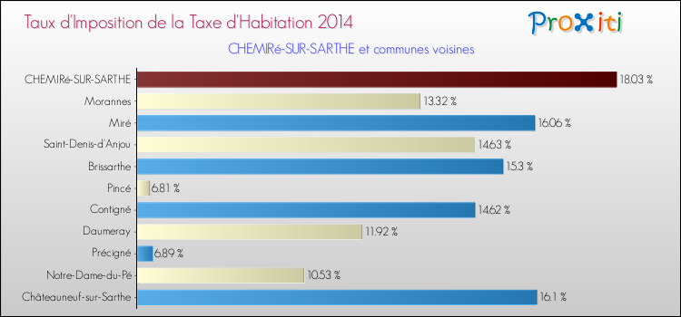 Taux d'imposition de la taxe d'habitation 2014 pour CHEMIRé-SUR-SARTHE et les communes proches Comparaison des taux d'imposition de la taxe d'habitation 2014 pour CHEMIRé-SUR-SARTHE et les communes voisines