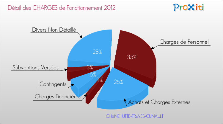 Décomposition des Charges de Fonctionnement 2012 de la commune de CHêNEHUTTE-TRèVES-CUNAULT Charges de Fonctionnement 2012 pour la commune de CHêNEHUTTE-TRèVES-CUNAULT