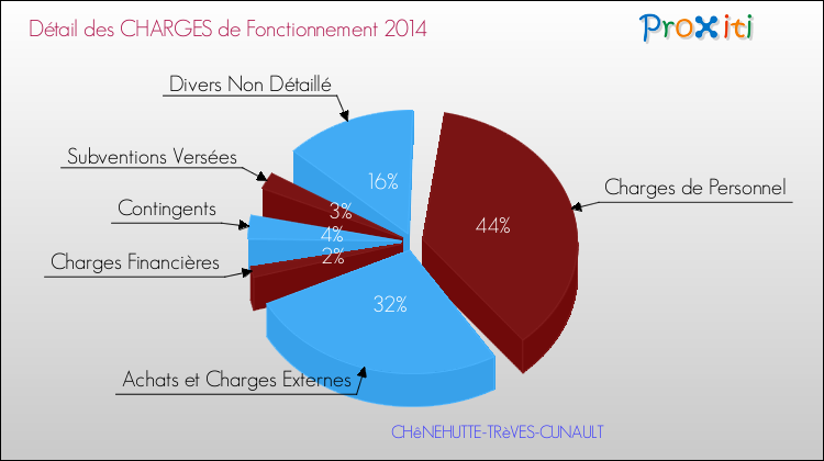 Décomposition des Charges de Fonctionnement 2014 de la commune de CHêNEHUTTE-TRèVES-CUNAULT Charges de Fonctionnement 2014 pour la commune de CHêNEHUTTE-TRèVES-CUNAULT