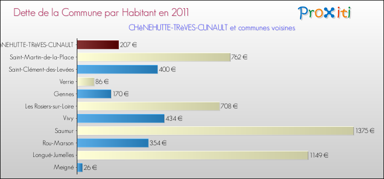 Dette par habitant de la commune en 2011 pour CHêNEHUTTE-TRèVES-CUNAULT et les communes proches Comparaison de la dette par habitant de la commune en 2011 pour CHêNEHUTTE-TRèVES-CUNAULT et les communes voisines