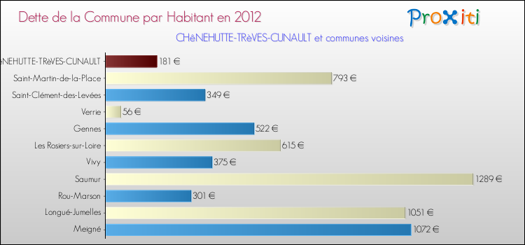 Dette par habitant de la commune en 2012 pour CHêNEHUTTE-TRèVES-CUNAULT et les communes proches Comparaison de la dette par habitant de la commune en 2012 pour CHêNEHUTTE-TRèVES-CUNAULT et les communes voisines