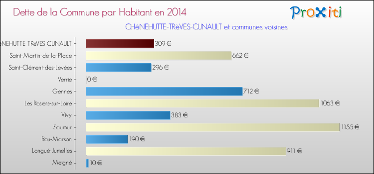 Dette par habitant de la commune en 2014 pour CHêNEHUTTE-TRèVES-CUNAULT et les communes proches Comparaison de la dette par habitant de la commune en 2014 pour CHêNEHUTTE-TRèVES-CUNAULT et les communes voisines