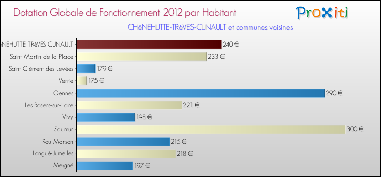 Montant des dotations globales de fonctionnement DGF par Habitant pour CHêNEHUTTE-TRèVES-CUNAULT et les communes proches Comparaison des des dotations globales de fonctionnement DGF par habitant pour CHêNEHUTTE-TRèVES-CUNAULT et les communes voisines