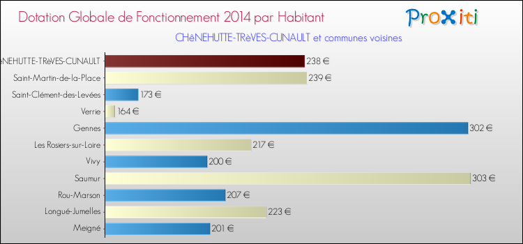 Montant des dotations globales de fonctionnement DGF par Habitant pour CHêNEHUTTE-TRèVES-CUNAULT et les communes proches en 2014. Comparaison des des dotations globales de fonctionnement DGF par habitant pour CHêNEHUTTE-TRèVES-CUNAULT et les communes voisines en 2014.