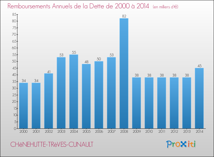 Evolution de l'annuité de la dette pour la commune de CHêNEHUTTE-TRèVES-CUNAULT de 2000 à 2014 Annuités de la dette pour CHêNEHUTTE-TRèVES-CUNAULT de 2000 à 2014