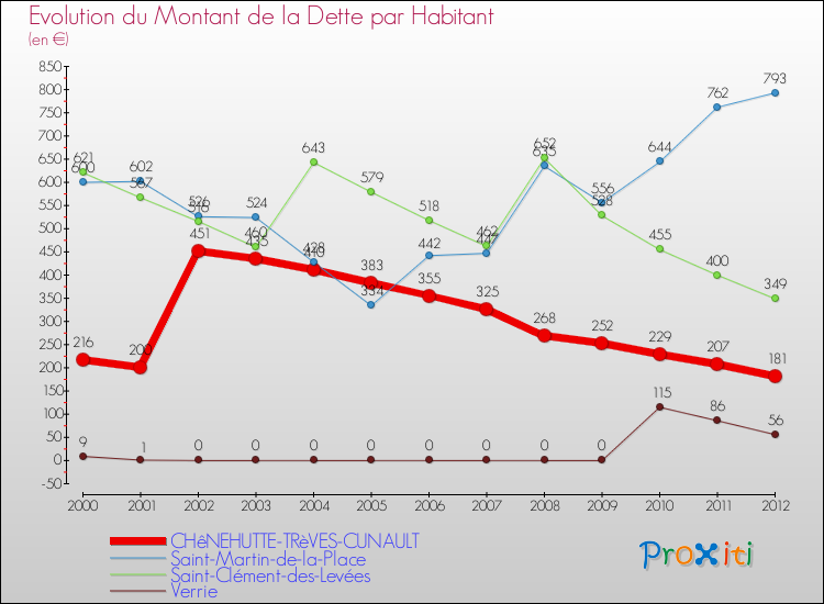 Evolution de la dette par habitant pour la commune de CHêNEHUTTE-TRèVES-CUNAULT et les communes proches de 2000 à 2012 Comparaison de la dette par habitant pour CHêNEHUTTE-TRèVES-CUNAULT et les communes voisines de 2000 à 2012