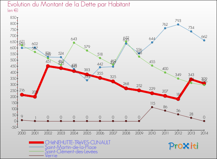 Evolution de la dette par habitant pour la commune de CHêNEHUTTE-TRèVES-CUNAULT et les communes proches de 2000 à 2014 Comparaison de la dette par habitant pour CHêNEHUTTE-TRèVES-CUNAULT et les communes voisines de 2000 à 2014