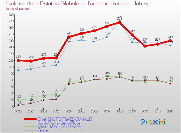 Evolution et montant de la dotation globale de fonctionnement par Habitant pour CHêNEHUTTE-TRèVES-CUNAULT et les communes proches Comparaison des dotations globales de fonctionnement par habitant pour CHêNEHUTTE-TRèVES-CUNAULT et les communes voisines