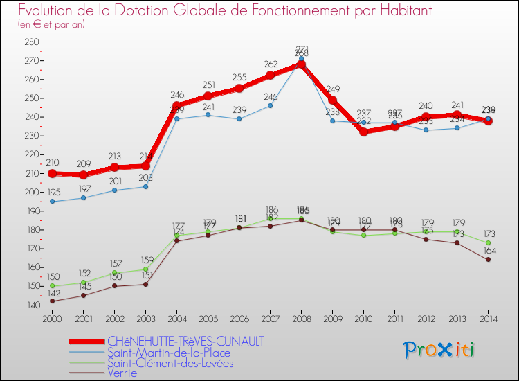 Evolution et montant de la dotation globale de fonctionnement par Habitant pour CHêNEHUTTE-TRèVES-CUNAULT et les communes proches de 2000 à 2014. Comparaison des dotations globales de fonctionnement par habitant pour CHêNEHUTTE-TRèVES-CUNAULT et les communes voisines de 2000 à 2014.