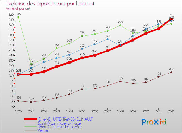 Evolution et montant des impôts locaux par Habitant pour CHêNEHUTTE-TRèVES-CUNAULT et les communes proches Comparaison des impôts locaux par habitant pour CHêNEHUTTE-TRèVES-CUNAULT et les communes voisines