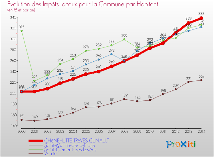 Evolution et montant des impôts locaux par Habitant pour CHêNEHUTTE-TRèVES-CUNAULT et les communes proches de 2000 à 2014 Comparaison des impôts locaux par habitant pour CHêNEHUTTE-TRèVES-CUNAULT et les communes voisines de 2000 à 2014