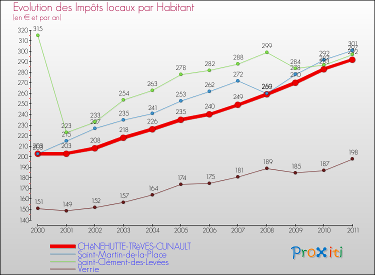 Evolution et montant des impôts locaux par Habitant pour CHêNEHUTTE-TRèVES-CUNAULT et les communes proches Comparaison des impôts locaux par habitant pour CHêNEHUTTE-TRèVES-CUNAULT et les communes voisines
