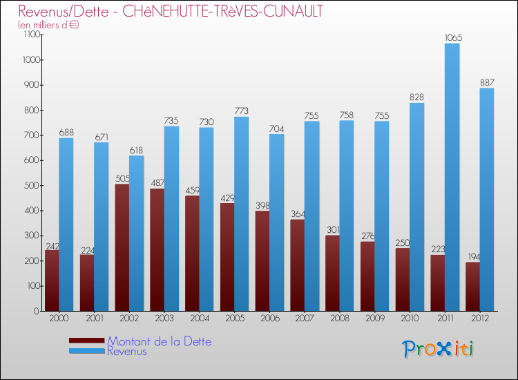 Evolution comparée de la dette et des revenus pour la commune de CHêNEHUTTE-TRèVES-CUNAULT de 2000 à 2012 Comparaison de la dette et des revenus pour CHêNEHUTTE-TRèVES-CUNAULT de 2000 à 2012