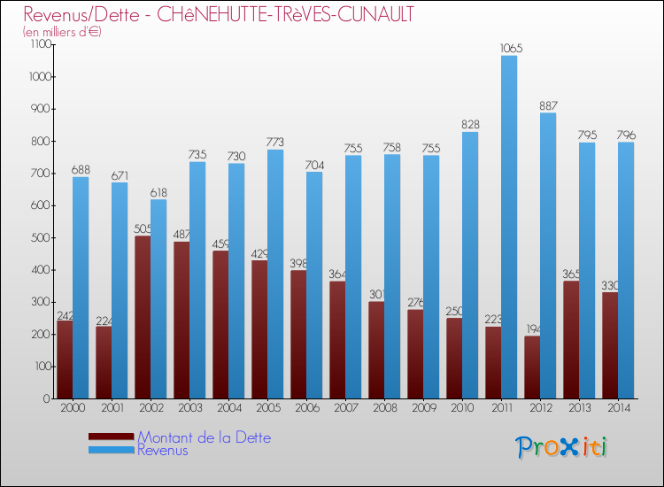 Evolution comparée de la dette et des revenus pour la commune de CHêNEHUTTE-TRèVES-CUNAULT de 2000 à 2014 Comparaison de la dette et des revenus pour CHêNEHUTTE-TRèVES-CUNAULT de 2000 à 2014