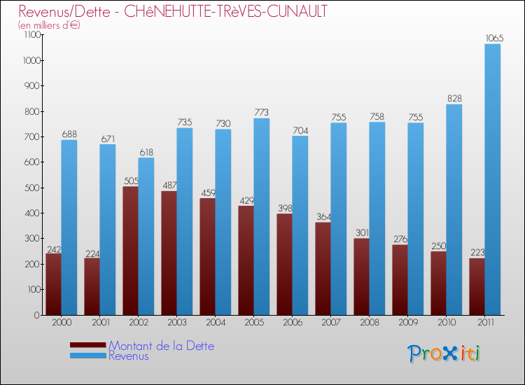 Evolution comparée de la dette et des revenus pour la commune de CHêNEHUTTE-TRèVES-CUNAULT de 2000 à 2011 Comparaison de la dette et des revenus pour CHêNEHUTTE-TRèVES-CUNAULT de 2000 à 2011