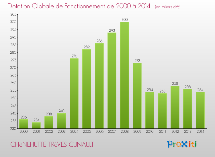 Evolution du montant de la Dotation Globale de Fonctionnement pour la commune de CHêNEHUTTE-TRèVES-CUNAULT de 2000 à 2014 Evolution du montant de la Dotation Globale de Fonctionnement pour CHêNEHUTTE-TRèVES-CUNAULT de 2000 à 2014