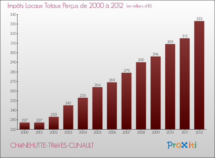 Evolution des Impôts Locaux pour la commune de CHêNEHUTTE-TRèVES-CUNAULT de 2000 à 2012 Evolution des Impôts Locaux pour CHêNEHUTTE-TRèVES-CUNAULT de 2000 à 2012