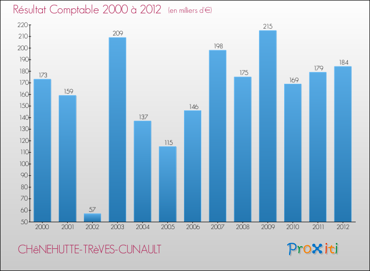 Evolution du résultat comptable pour la commune de CHêNEHUTTE-TRèVES-CUNAULT de 2000 à 2012 Evolution du résultat comptable pour CHêNEHUTTE-TRèVES-CUNAULT de 2000 à 2012