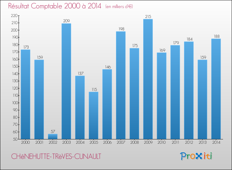 Evolution du résultat comptable pour la commune de CHêNEHUTTE-TRèVES-CUNAULT de 2000 à 2014 Evolution du résultat comptable pour CHêNEHUTTE-TRèVES-CUNAULT de 2000 à 2014
