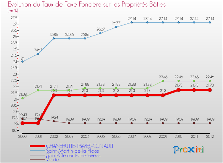 Evolution du taux de la taxe foncière sur le bati pour CHêNEHUTTE-TRèVES-CUNAULT et les communes proches de 2000 à 2012 Comparaison des taux de taxe foncière sur le bati pour CHêNEHUTTE-TRèVES-CUNAULT et les communes voisines de 2000 à 2012