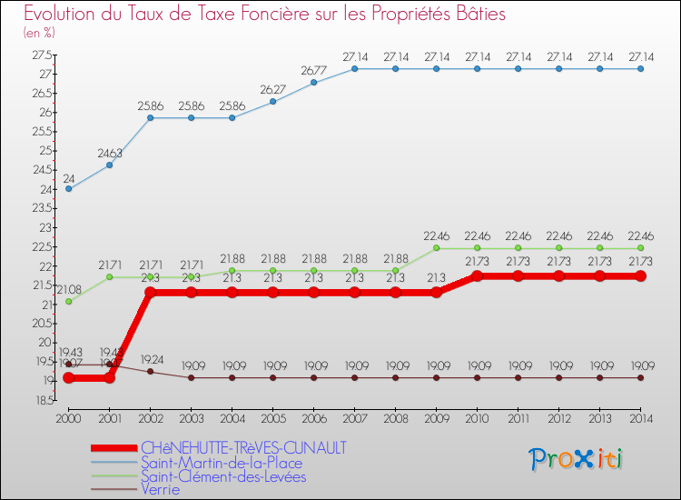 Evolution du taux de la taxe foncière sur le bati pour CHêNEHUTTE-TRèVES-CUNAULT et les communes proches de 2000 à 2014 Comparaison des taux de taxe foncière sur le bati pour CHêNEHUTTE-TRèVES-CUNAULT et les communes voisines de 2000 à 2014