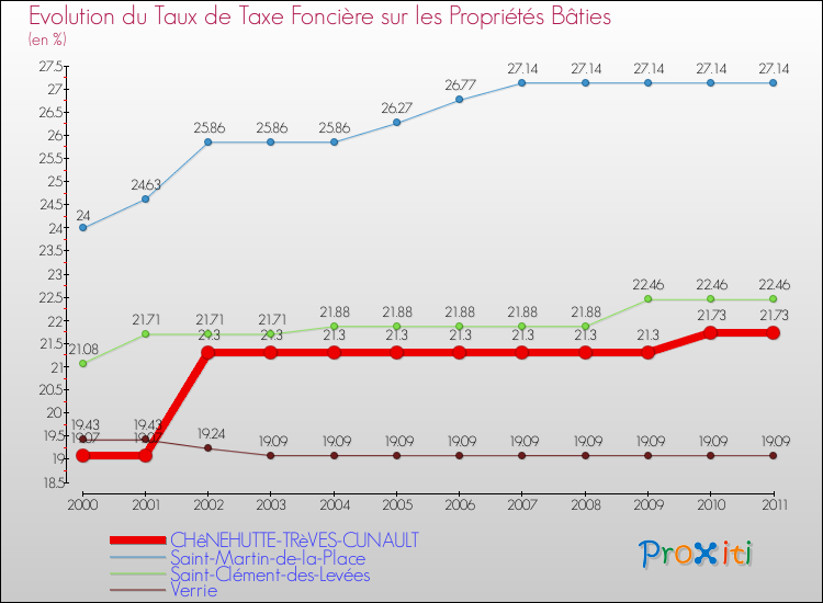 Evolution du taux de la taxe foncière sur le bati pour CHêNEHUTTE-TRèVES-CUNAULT et les communes proches Comparaison des taux de taxe foncière sur le bati pour CHêNEHUTTE-TRèVES-CUNAULT et les communes voisines
