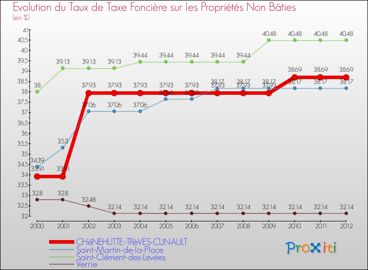 Evolution du taux de la taxe foncière sur les immeubles et terrains non batis pour CHêNEHUTTE-TRèVES-CUNAULT et les communes proches de 2000 à 2012 Comparaison des taux de la taxe foncière sur les immeubles et terrains non batis pour CHêNEHUTTE-TRèVES-CUNAULT et les communes voisines de 2000 à 2012