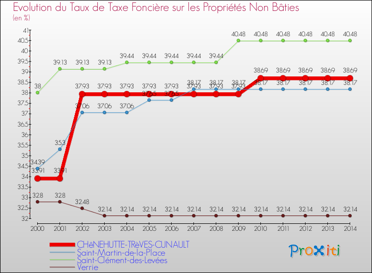 Evolution du taux de la taxe foncière sur les immeubles et terrains non batis pour CHêNEHUTTE-TRèVES-CUNAULT et les communes proches de 2000 à 2014 Comparaison des taux de la taxe foncière sur les immeubles et terrains non batis pour CHêNEHUTTE-TRèVES-CUNAULT et les communes voisines de 2000 à 2014