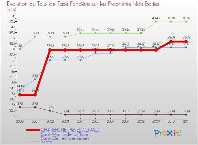Evolution du taux de la taxe foncière sur les immeubles et terrains non batis pour CHêNEHUTTE-TRèVES-CUNAULT et les communes proches Comparaison des taux de la taxe foncière sur les immeubles et terrains non batis pour CHêNEHUTTE-TRèVES-CUNAULT et les communes voisines