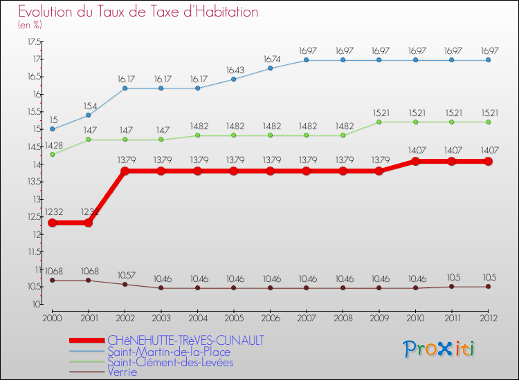 Evolution du taux de la taxe d'habitation pour CHêNEHUTTE-TRèVES-CUNAULT et les communes proches Comparaison des taux de la taxe d'habitation pour CHêNEHUTTE-TRèVES-CUNAULT et les communes voisines