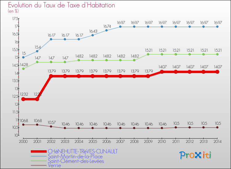 Evolution du taux de la taxe d'habitation pour CHêNEHUTTE-TRèVES-CUNAULT et les communes proches de 2000 à 2014 Comparaison des taux de la taxe d'habitation pour CHêNEHUTTE-TRèVES-CUNAULT et les communes voisines de 2000 à 2014