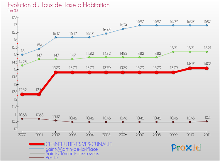 Evolution du taux de la taxe d'habitation pour CHêNEHUTTE-TRèVES-CUNAULT et les communes proches Comparaison des taux de la taxe d'habitation pour CHêNEHUTTE-TRèVES-CUNAULT et les communes voisines