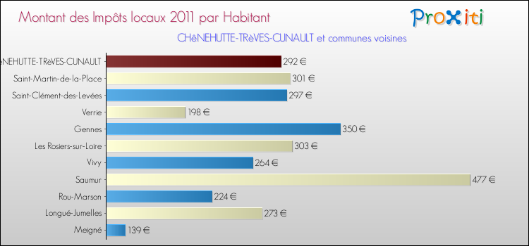 Montant des impôts locaux par Habitant pour CHêNEHUTTE-TRèVES-CUNAULT et les communes proches Comparaison des impôts locaux par habitant pour CHêNEHUTTE-TRèVES-CUNAULT et les communes voisines