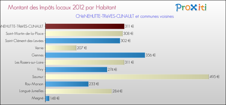 Montant des impôts locaux par Habitant pour CHêNEHUTTE-TRèVES-CUNAULT et les communes proches Comparaison des impôts locaux par habitant pour CHêNEHUTTE-TRèVES-CUNAULT et les communes voisines