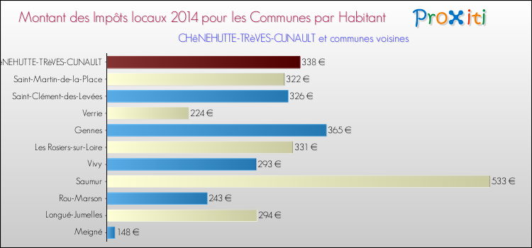 Montant des impôts locaux par Habitant pour CHêNEHUTTE-TRèVES-CUNAULT et les communes proches en 2014 Comparaison des impôts locaux par habitant pour CHêNEHUTTE-TRèVES-CUNAULT et les communes voisines en 2014