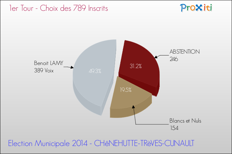 Résultats par rapport aux inscrits au 1er Tour des Elections Municipales 2014 de la commune de CHêNEHUTTE-TRèVES-CUNAULT Elections Municipales 2014 - Résultats par rapport aux inscrits au 1er Tour pour la commune de CHêNEHUTTE-TRèVES-CUNAULT