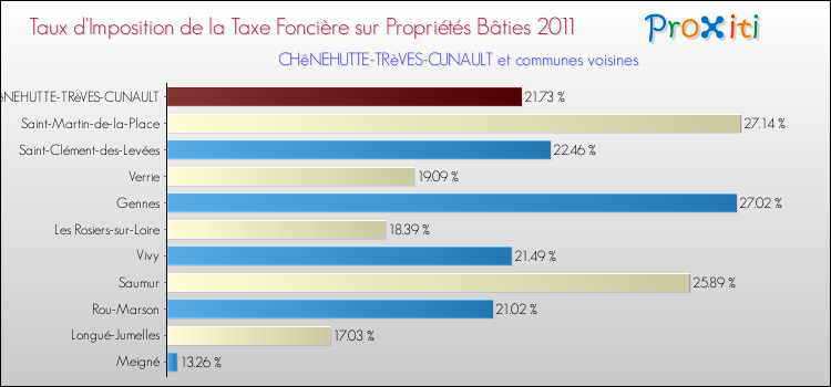 Taux d'imposition de la taxe foncière sur le bati 2011 pour CHêNEHUTTE-TRèVES-CUNAULT et les communes proches Comparaison des taux d'imposition de la taxe foncière sur le bati 2011 pour CHêNEHUTTE-TRèVES-CUNAULT et les communes voisines