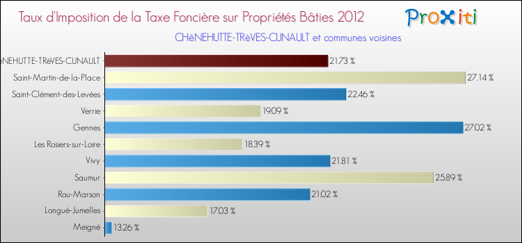 Taux d'imposition de la taxe foncière sur le bati 2012 pour CHêNEHUTTE-TRèVES-CUNAULT et les communes proches Comparaison des taux d'imposition de la taxe foncière sur le bati 2012 pour CHêNEHUTTE-TRèVES-CUNAULT et les communes voisines