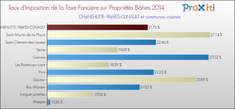 Taux d'imposition de la taxe foncière sur le bati 2014 pour CHêNEHUTTE-TRèVES-CUNAULT et les communes proches Comparaison des taux d'imposition de la taxe foncière sur le bati 2014 pour CHêNEHUTTE-TRèVES-CUNAULT et les communes voisines