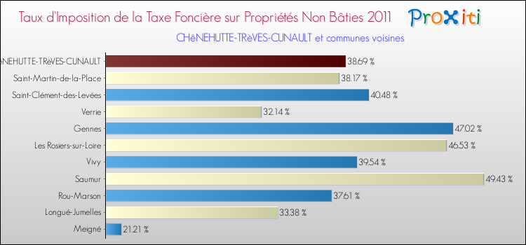 Taux d'imposition de la taxe foncière sur les immeubles et terrains non batis 2011 pour CHêNEHUTTE-TRèVES-CUNAULT et les communes proches Comparaison des taux d'imposition de la taxe foncière sur les immeubles et terrains non batis 2011 pour CHêNEHUTTE-TRèVES-CUNAULT et les communes voisines