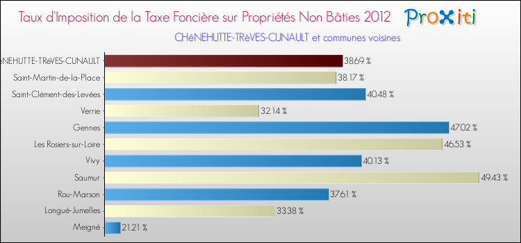 Taux d'imposition de la taxe foncière sur les immeubles et terrains non batis 2012 pour CHêNEHUTTE-TRèVES-CUNAULT et les communes proches Comparaison des taux d'imposition de la taxe foncière sur les immeubles et terrains non batis 2012 pour CHêNEHUTTE-TRèVES-CUNAULT et les communes voisines