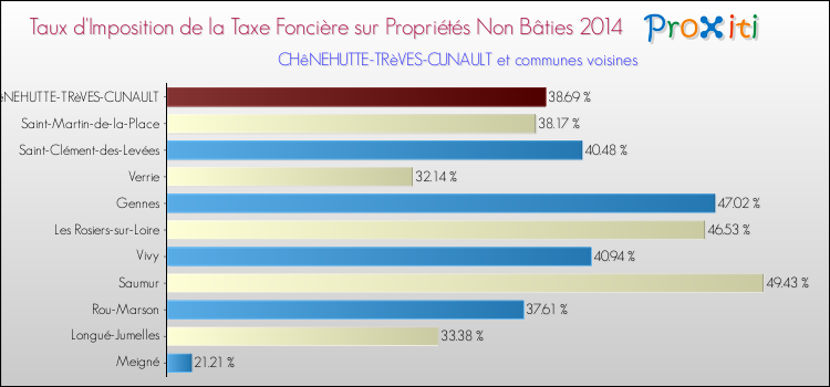 Taux d'imposition de la taxe foncière sur les immeubles et terrains non batis 2014 pour CHêNEHUTTE-TRèVES-CUNAULT et les communes proches Comparaison des taux d'imposition de la taxe foncière sur les immeubles et terrains non batis 2014 pour CHêNEHUTTE-TRèVES-CUNAULT et les communes voisines